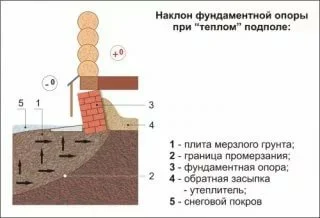 Ремонт свайных опор
