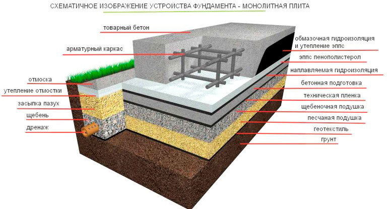 Схематичное изображение устройства фундамента Схематичное изображение устройства фундамента