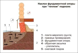 Ремонт свайных опор